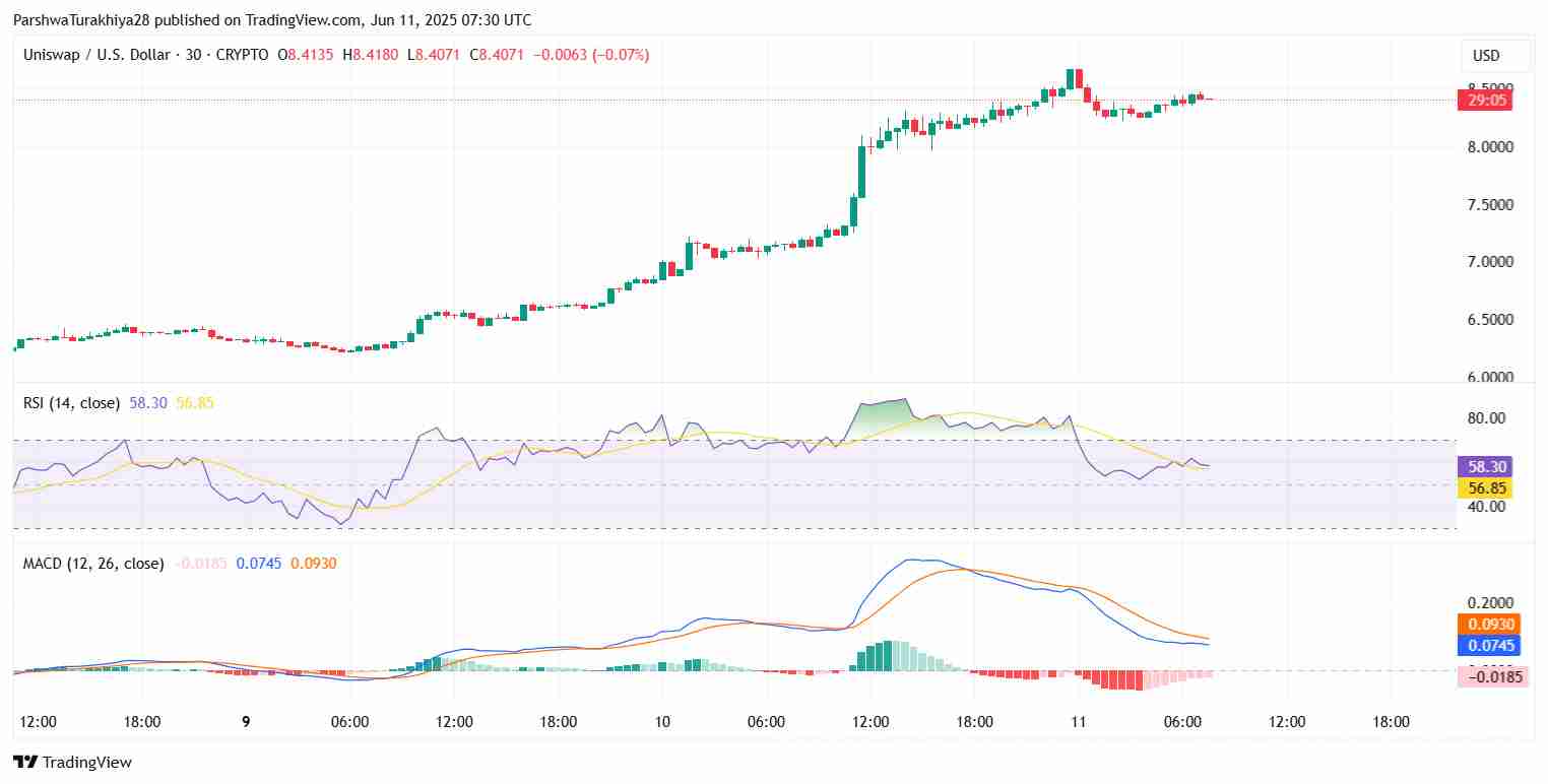 Uniswap ($UNI) 2025 年 6 月价格预测:UNI 能否维持 8 美元以上的势头?